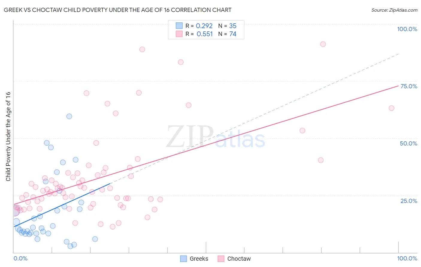 Greek vs Choctaw Child Poverty Under the Age of 16