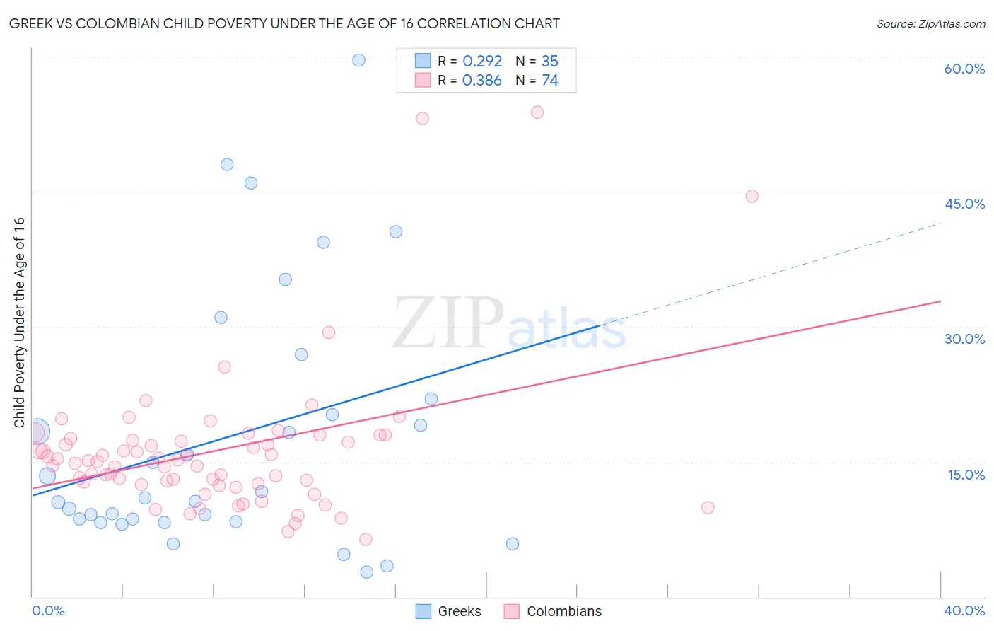 Greek vs Colombian Child Poverty Under the Age of 16