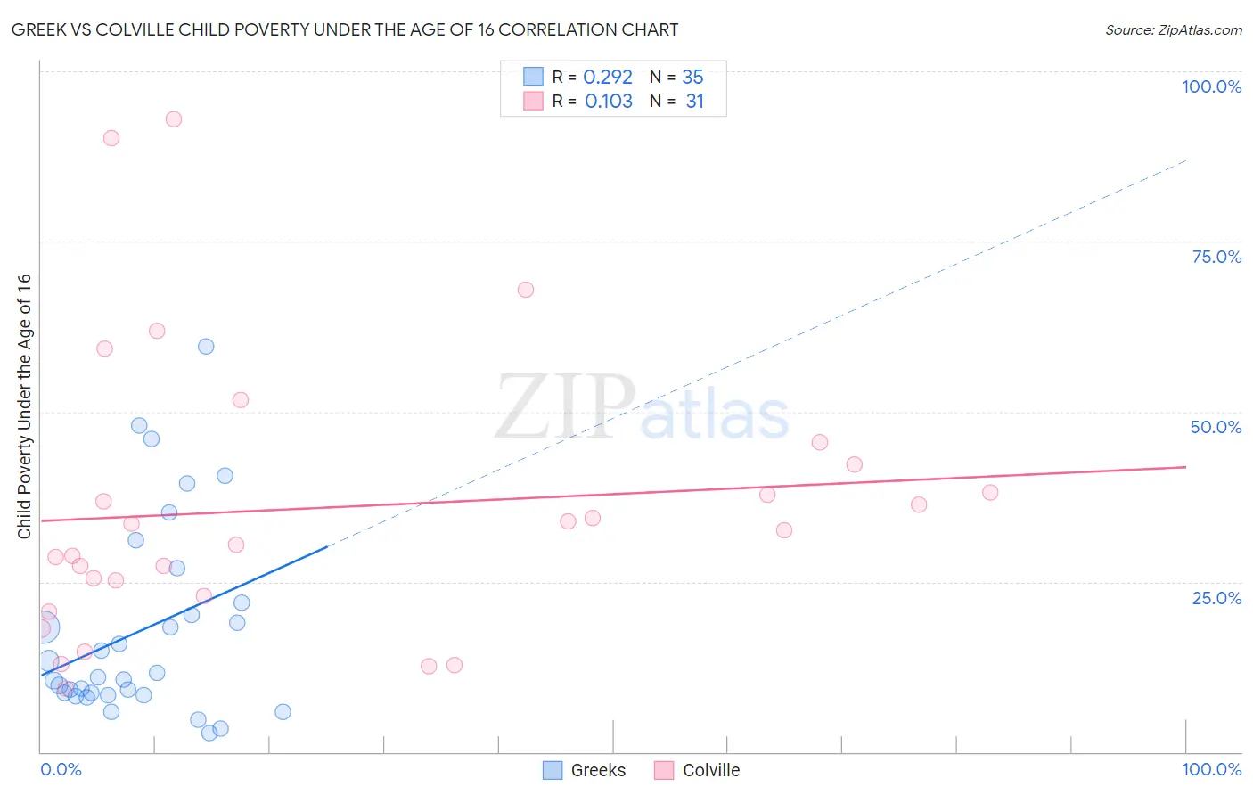 Greek vs Colville Child Poverty Under the Age of 16