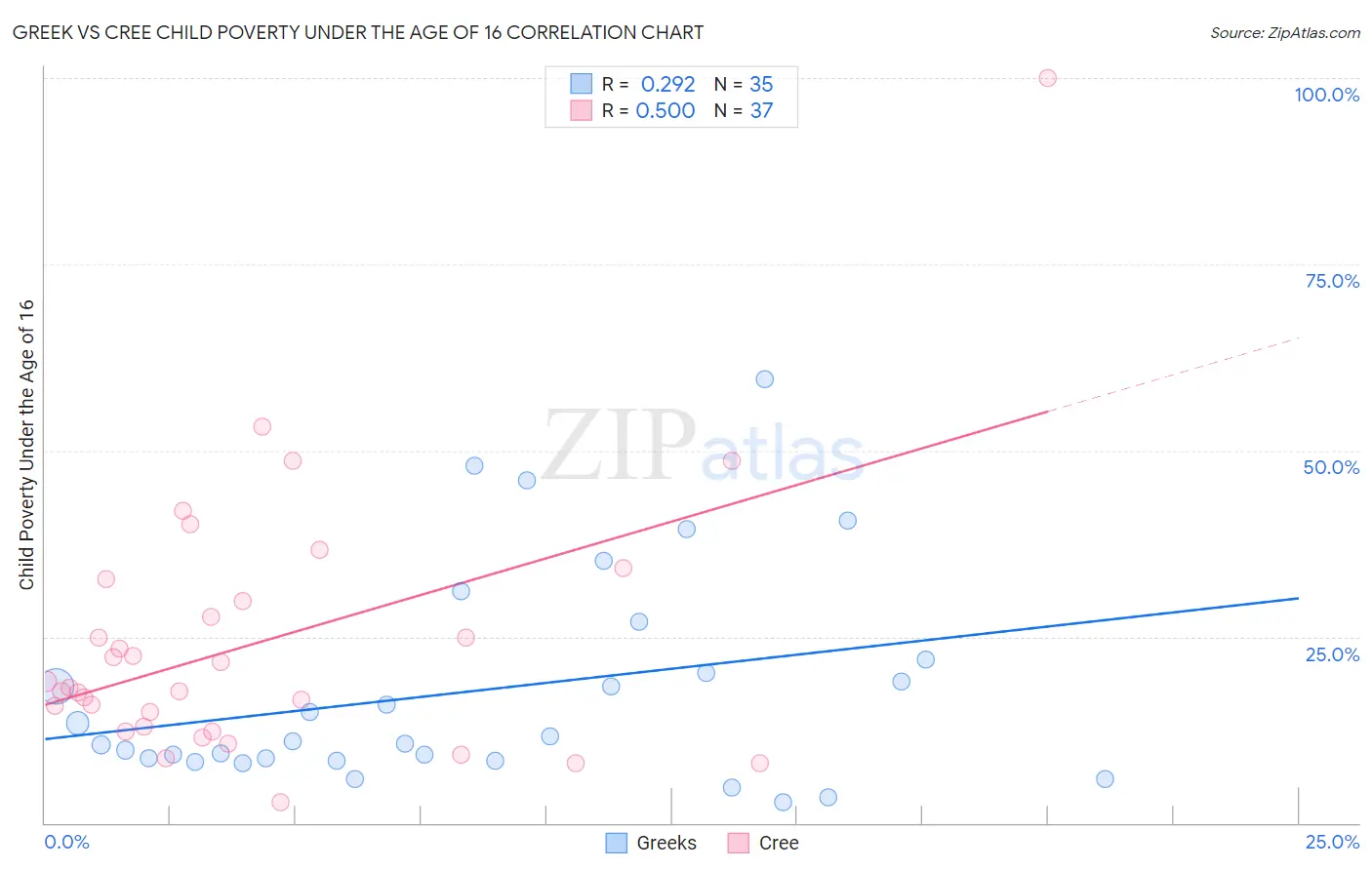 Greek vs Cree Child Poverty Under the Age of 16