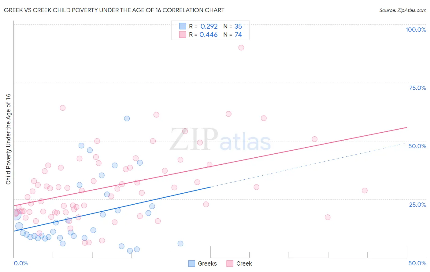 Greek vs Creek Child Poverty Under the Age of 16