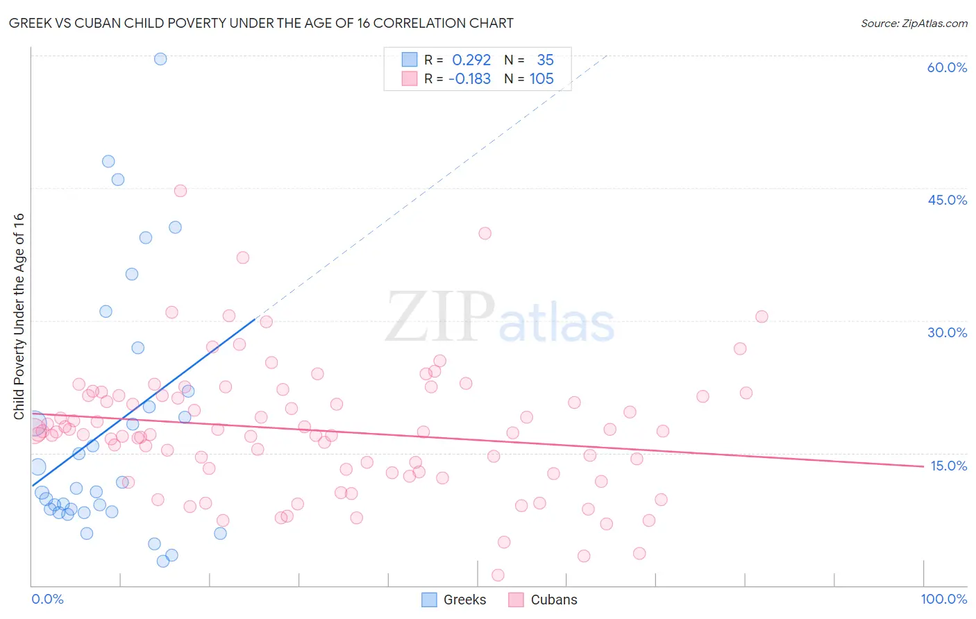 Greek vs Cuban Child Poverty Under the Age of 16