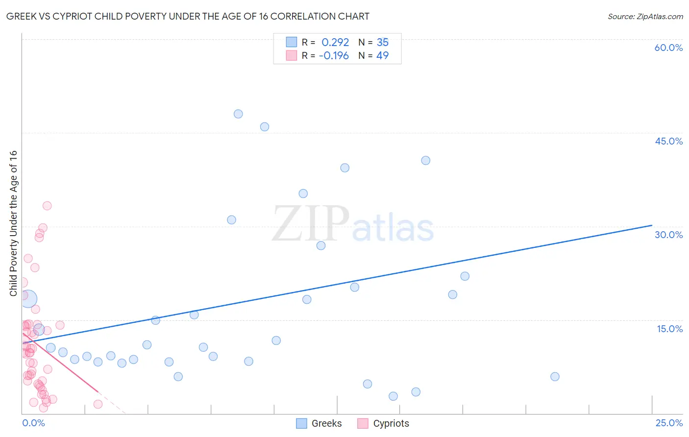 Greek vs Cypriot Child Poverty Under the Age of 16