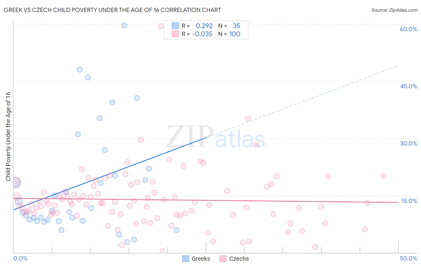 Greek vs Czech Child Poverty Under the Age of 16