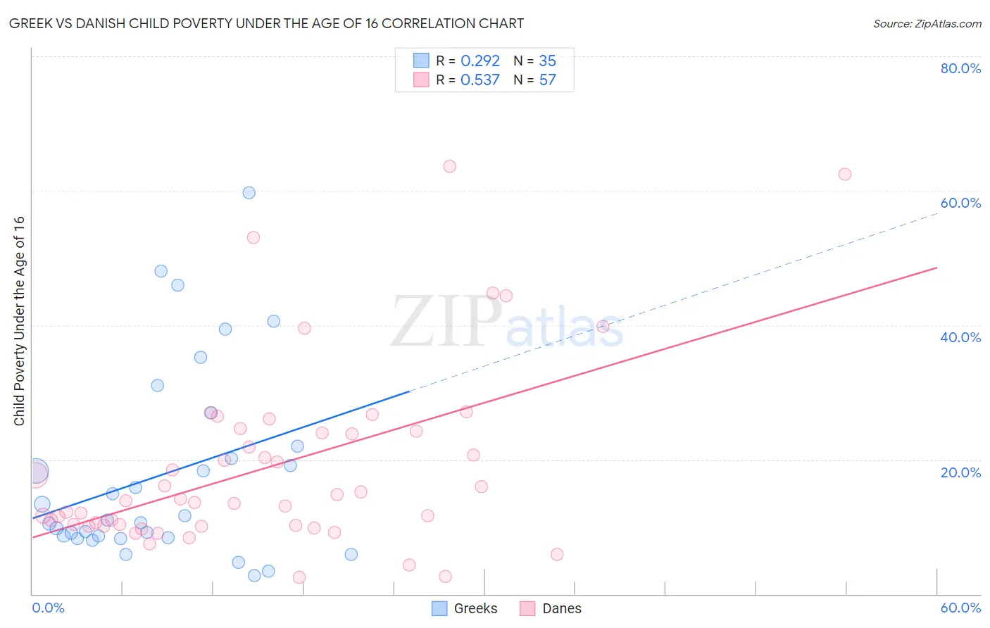 Greek vs Danish Child Poverty Under the Age of 16