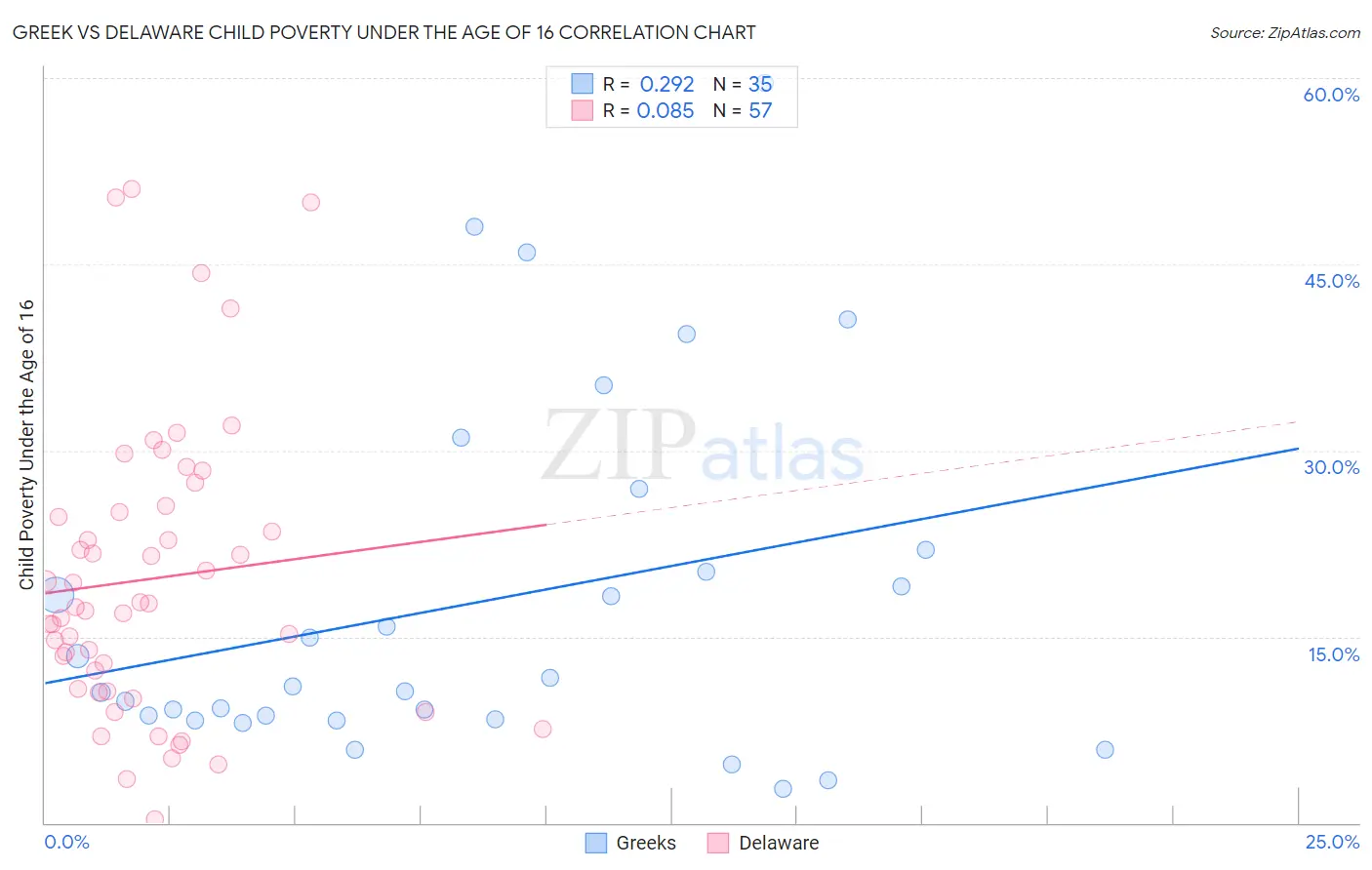 Greek vs Delaware Child Poverty Under the Age of 16