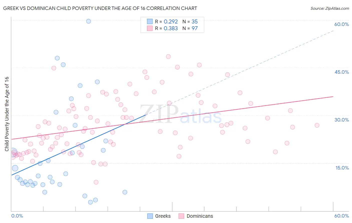 Greek vs Dominican Child Poverty Under the Age of 16