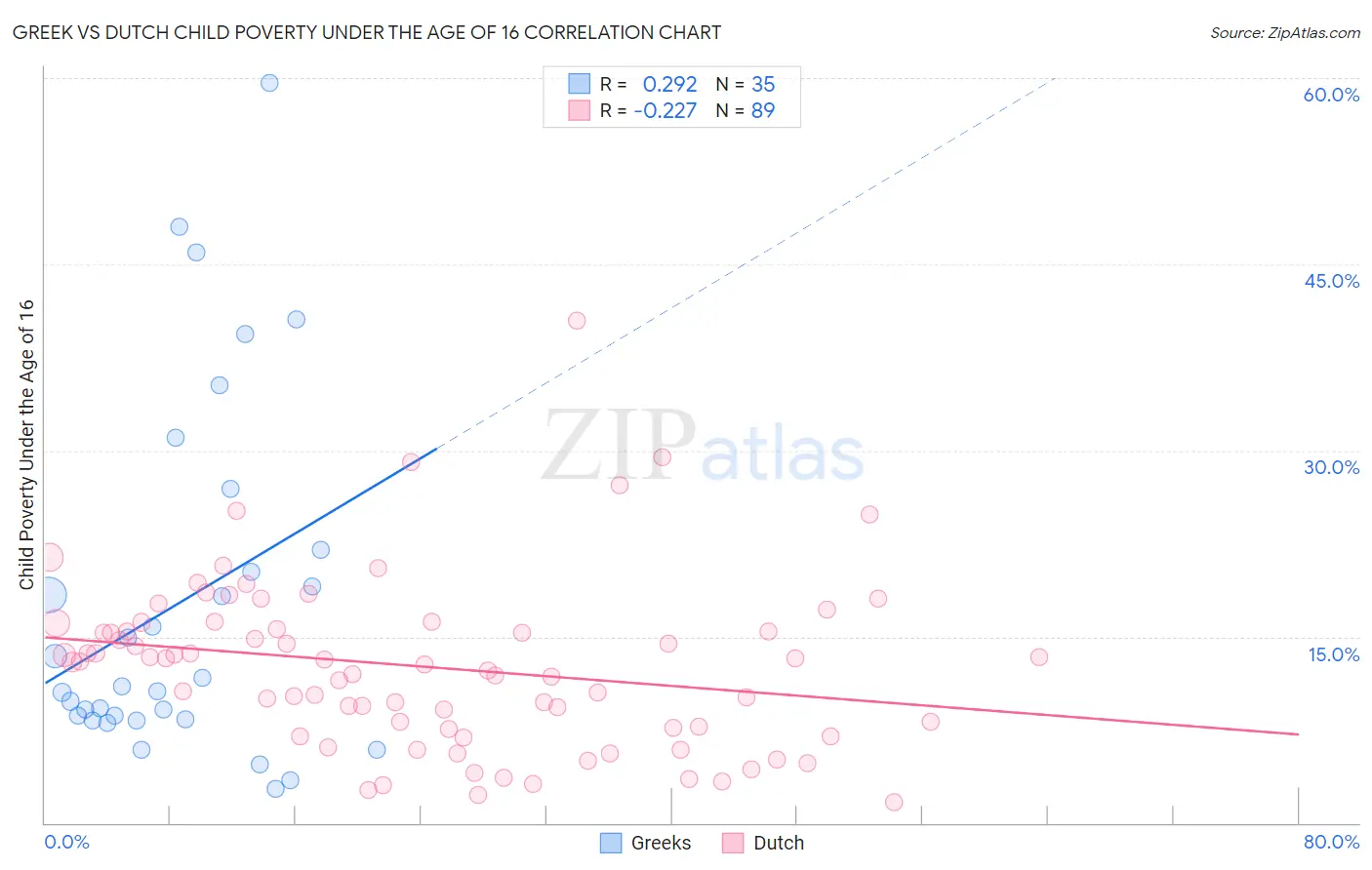 Greek vs Dutch Child Poverty Under the Age of 16