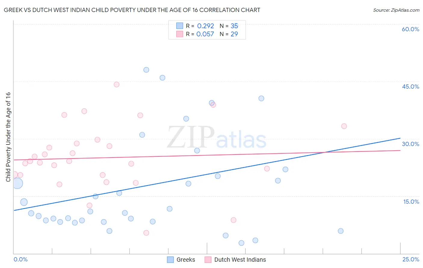 Greek vs Dutch West Indian Child Poverty Under the Age of 16
