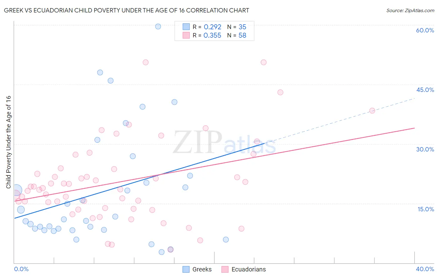 Greek vs Ecuadorian Child Poverty Under the Age of 16