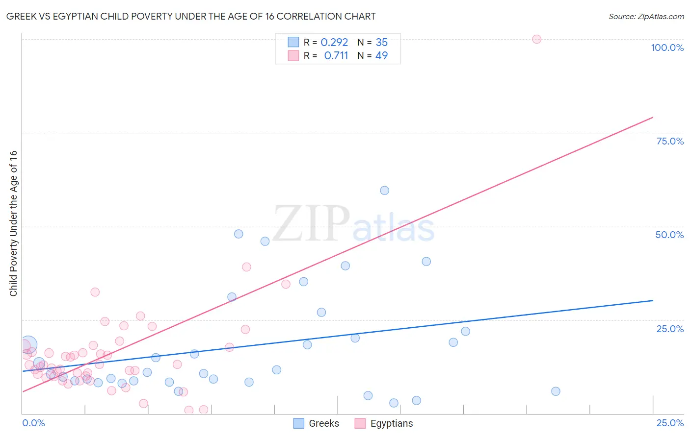 Greek vs Egyptian Child Poverty Under the Age of 16