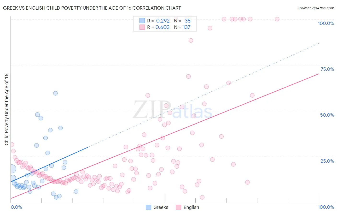 Greek vs English Child Poverty Under the Age of 16