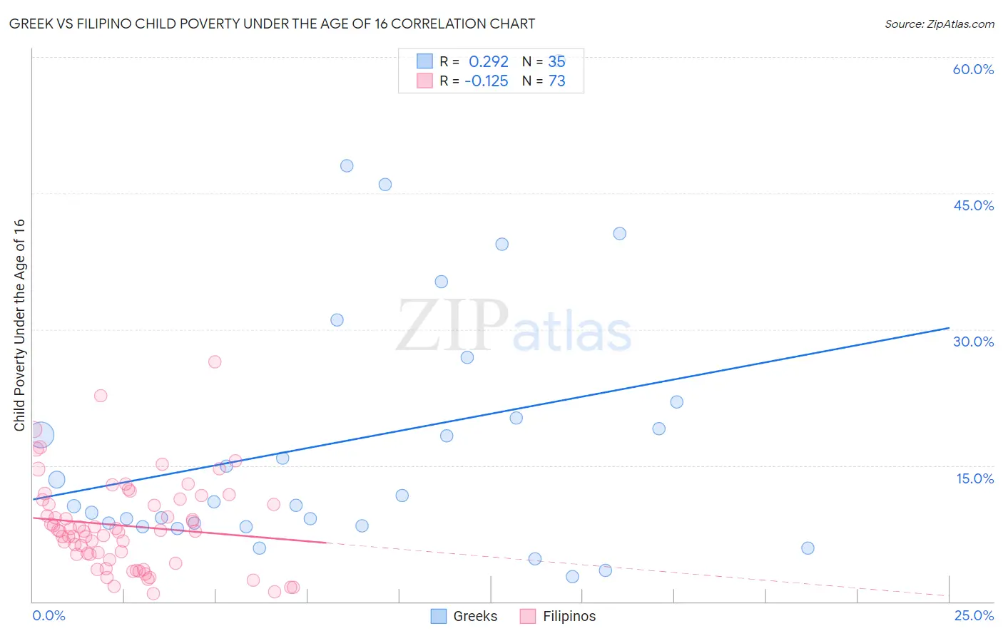 Greek vs Filipino Child Poverty Under the Age of 16