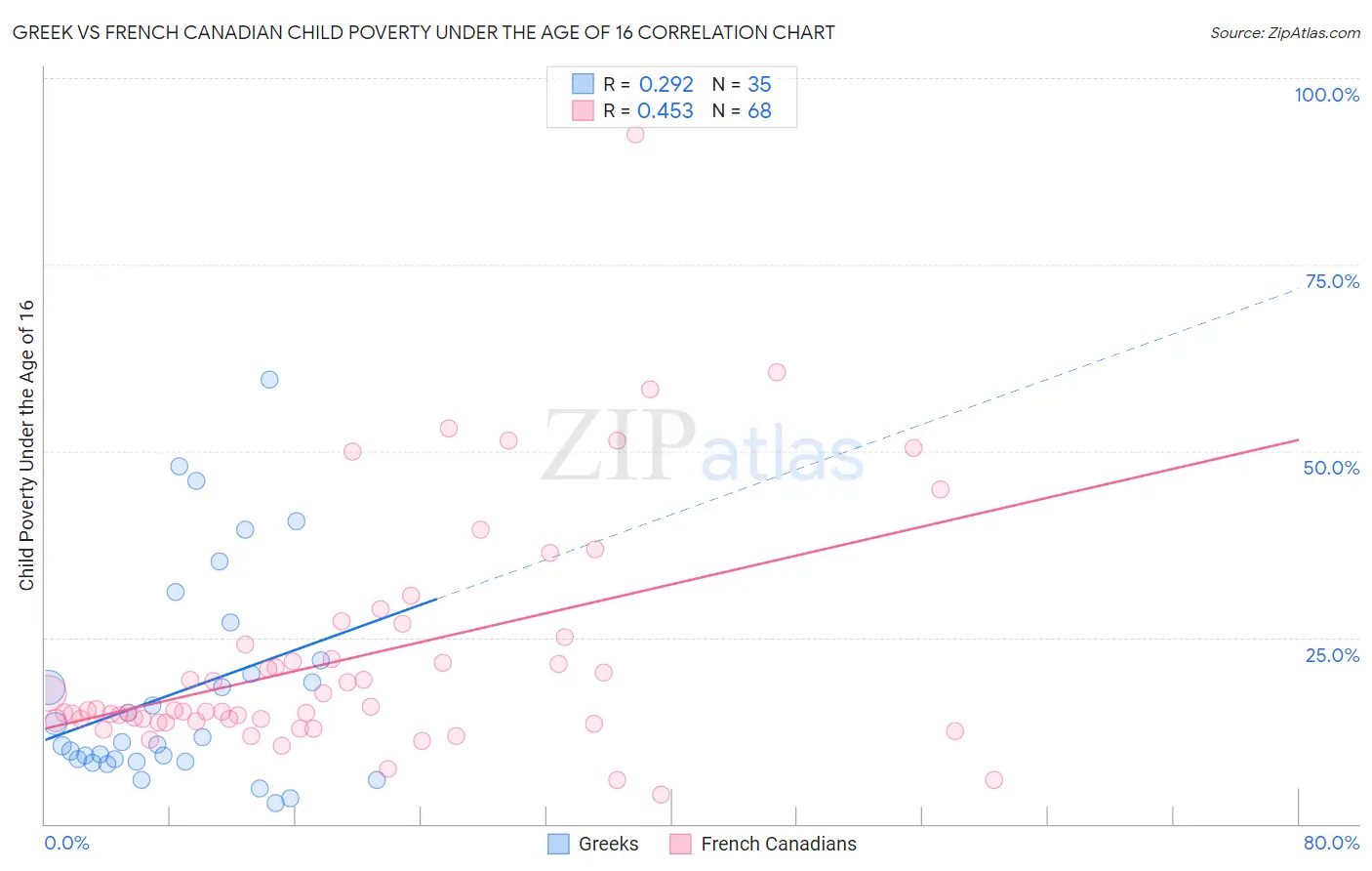 Greek vs French Canadian Child Poverty Under the Age of 16