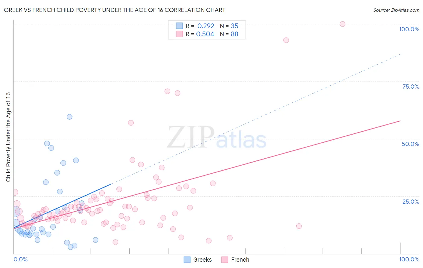 Greek vs French Child Poverty Under the Age of 16