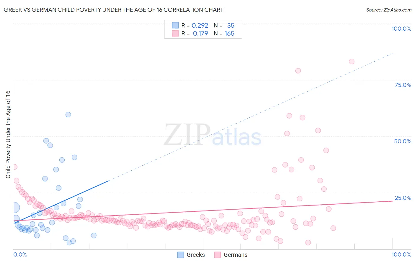 Greek vs German Child Poverty Under the Age of 16