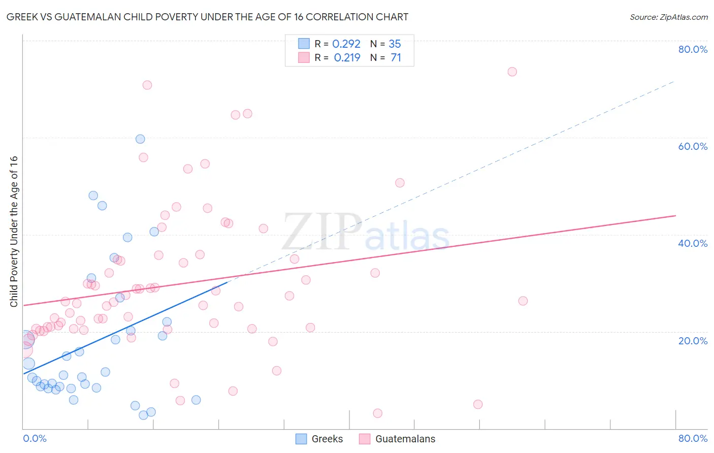 Greek vs Guatemalan Child Poverty Under the Age of 16