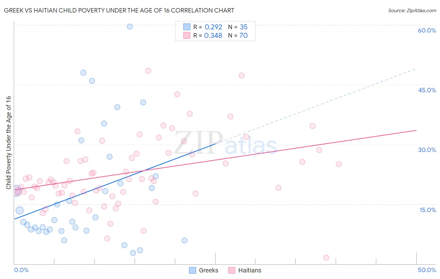 Greek vs Haitian Child Poverty Under the Age of 16