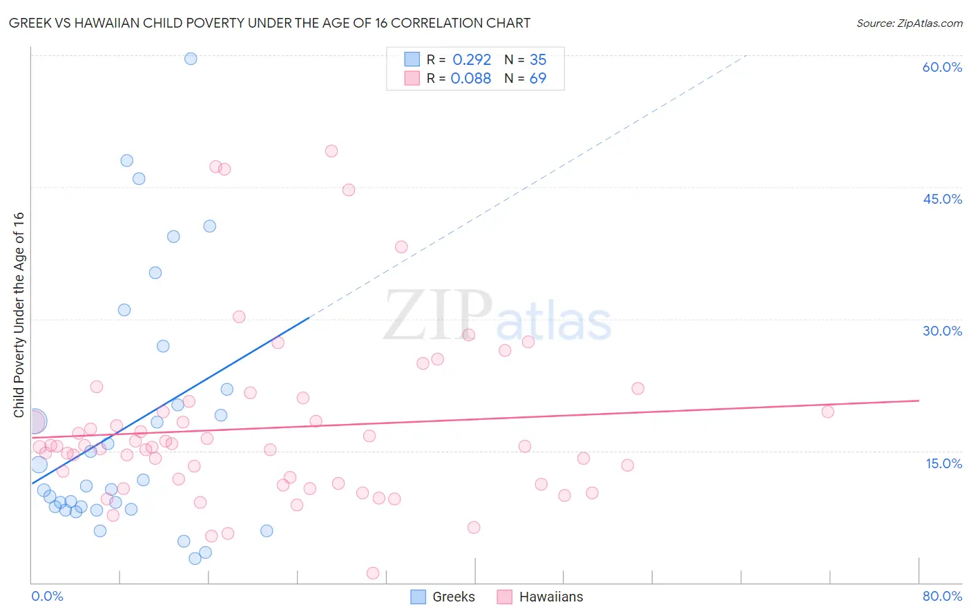 Greek vs Hawaiian Child Poverty Under the Age of 16