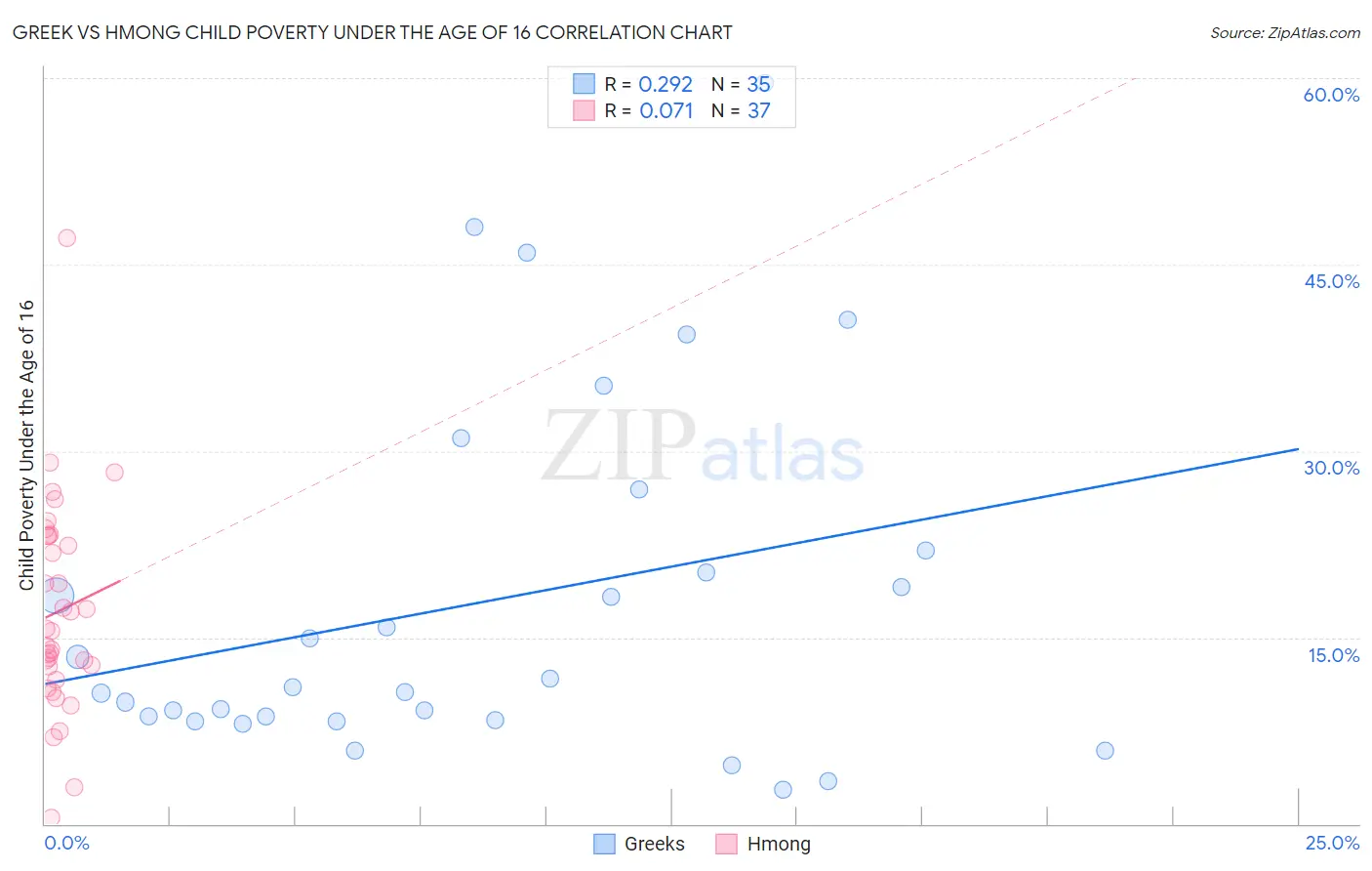 Greek vs Hmong Child Poverty Under the Age of 16