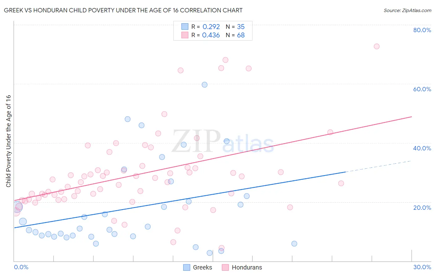 Greek vs Honduran Child Poverty Under the Age of 16