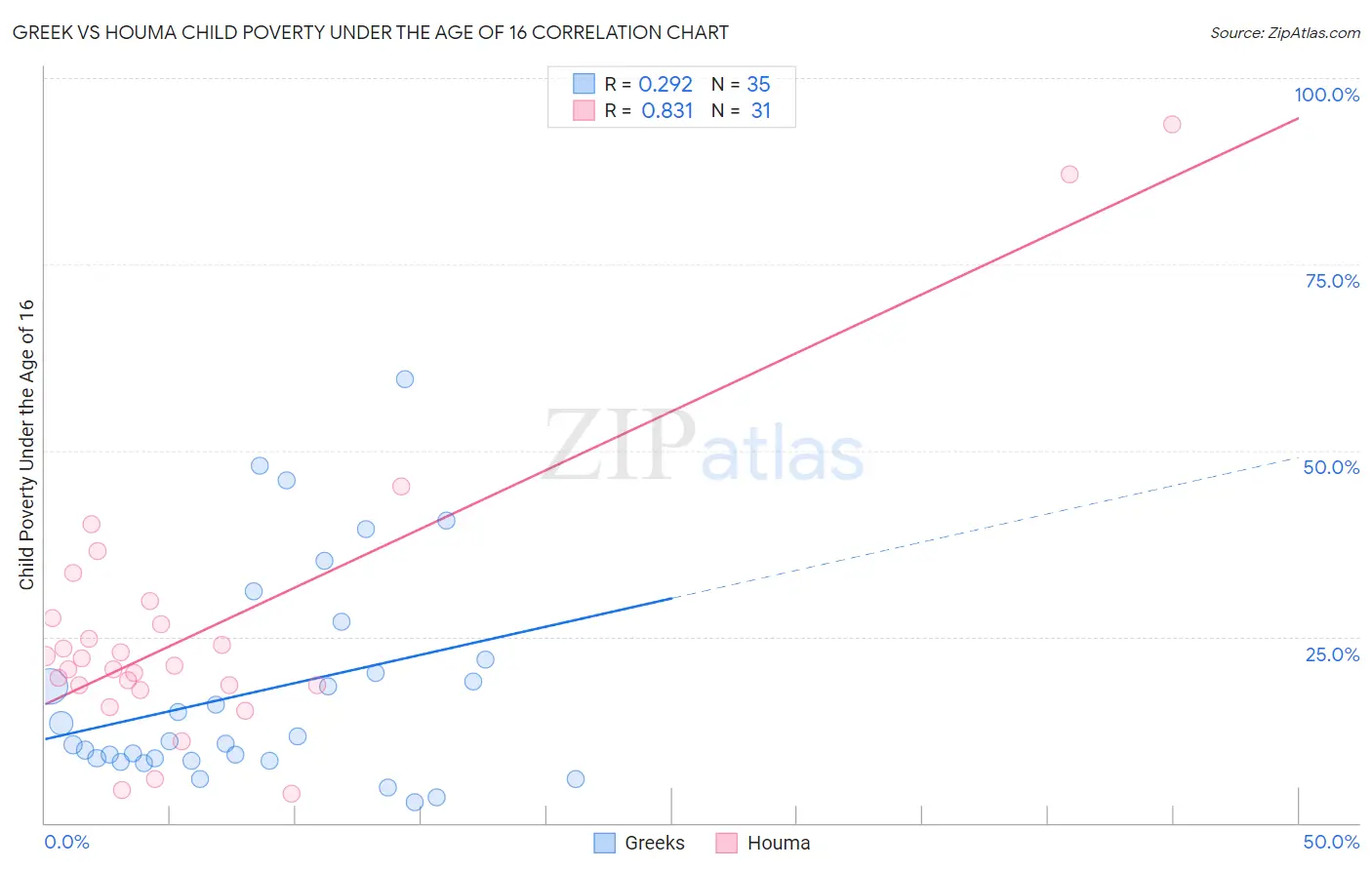 Greek vs Houma Child Poverty Under the Age of 16