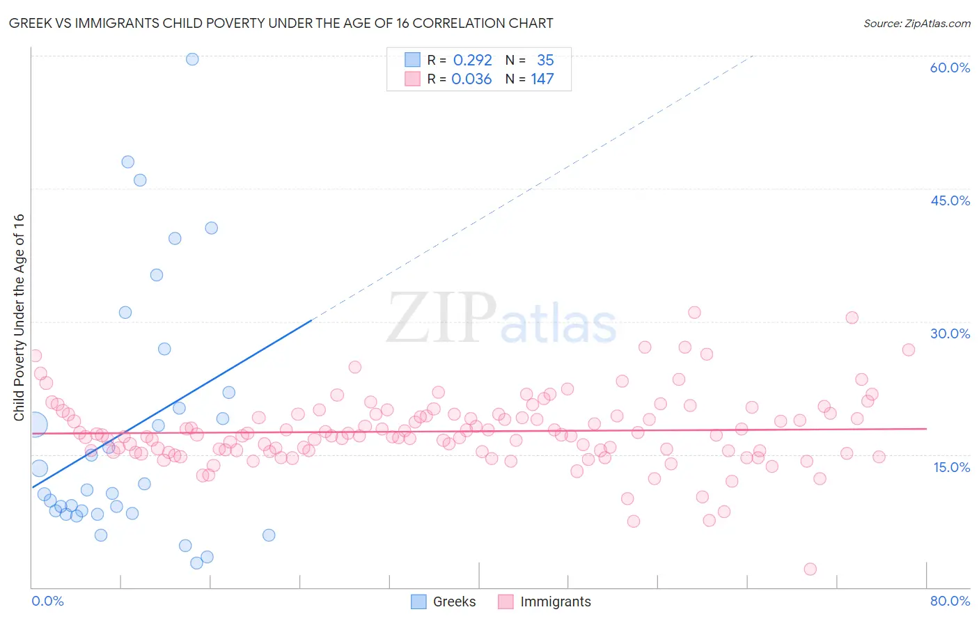 Greek vs Immigrants Child Poverty Under the Age of 16