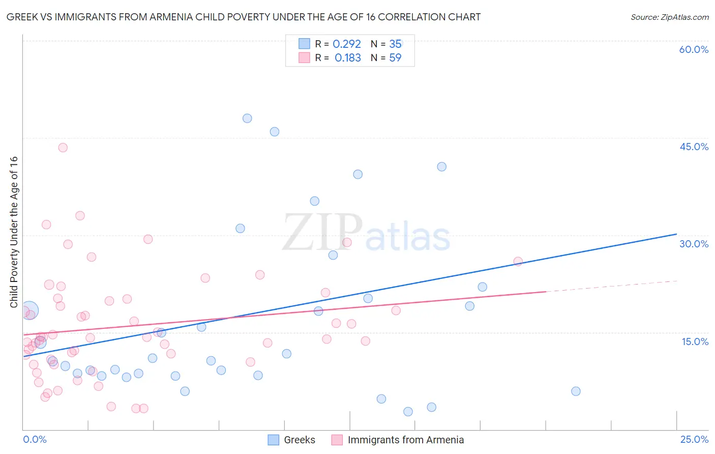 Greek vs Immigrants from Armenia Child Poverty Under the Age of 16