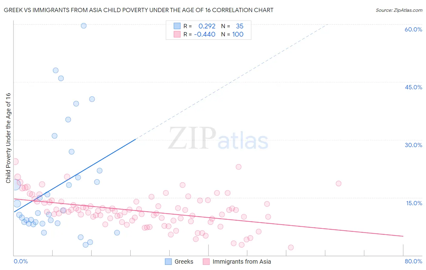 Greek vs Immigrants from Asia Child Poverty Under the Age of 16