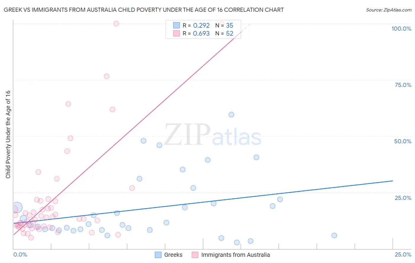 Greek vs Immigrants from Australia Child Poverty Under the Age of 16