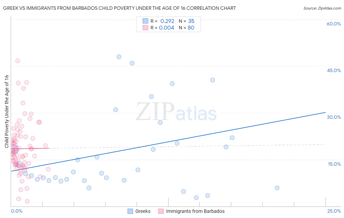 Greek vs Immigrants from Barbados Child Poverty Under the Age of 16