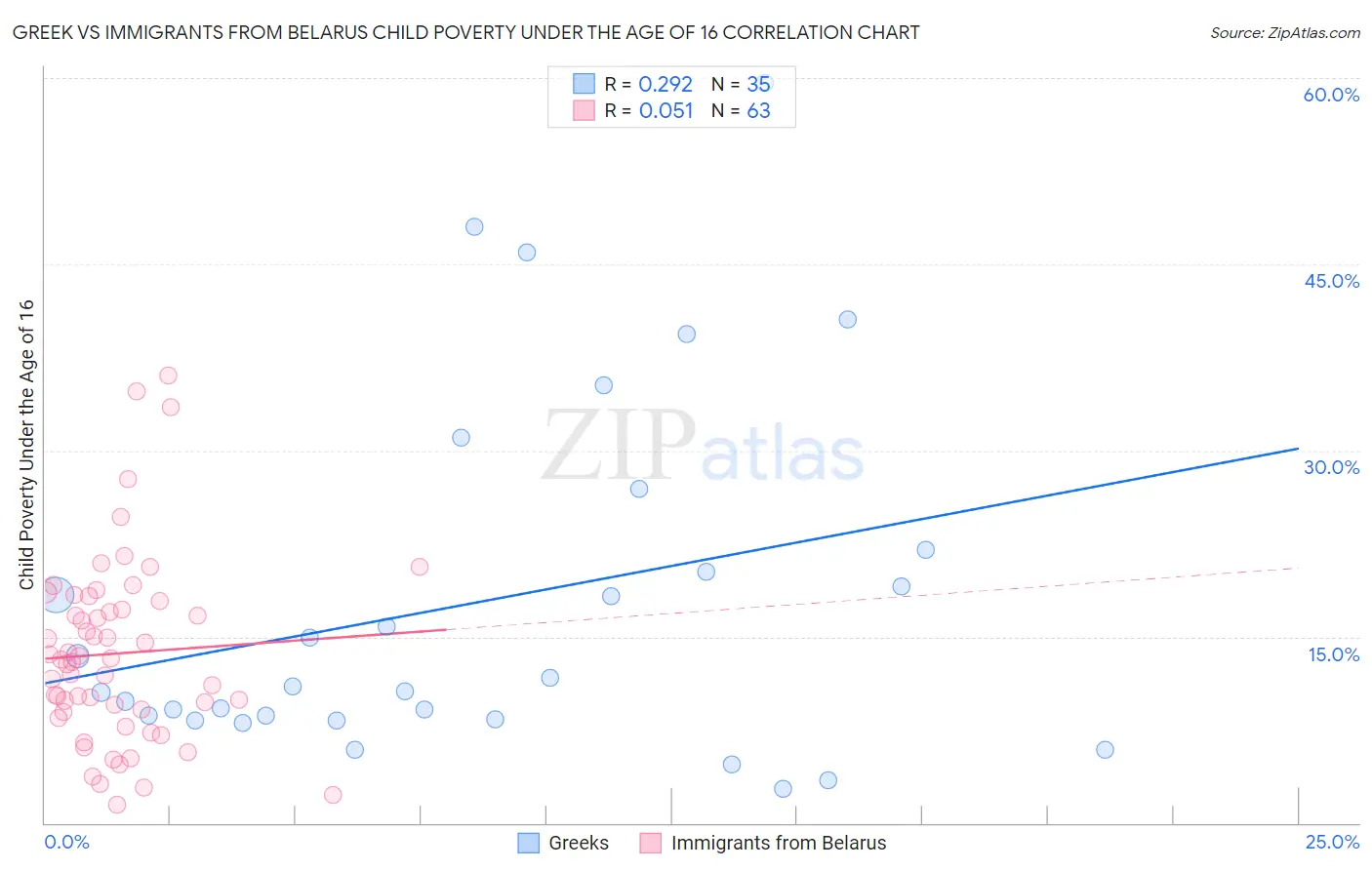 Greek vs Immigrants from Belarus Child Poverty Under the Age of 16