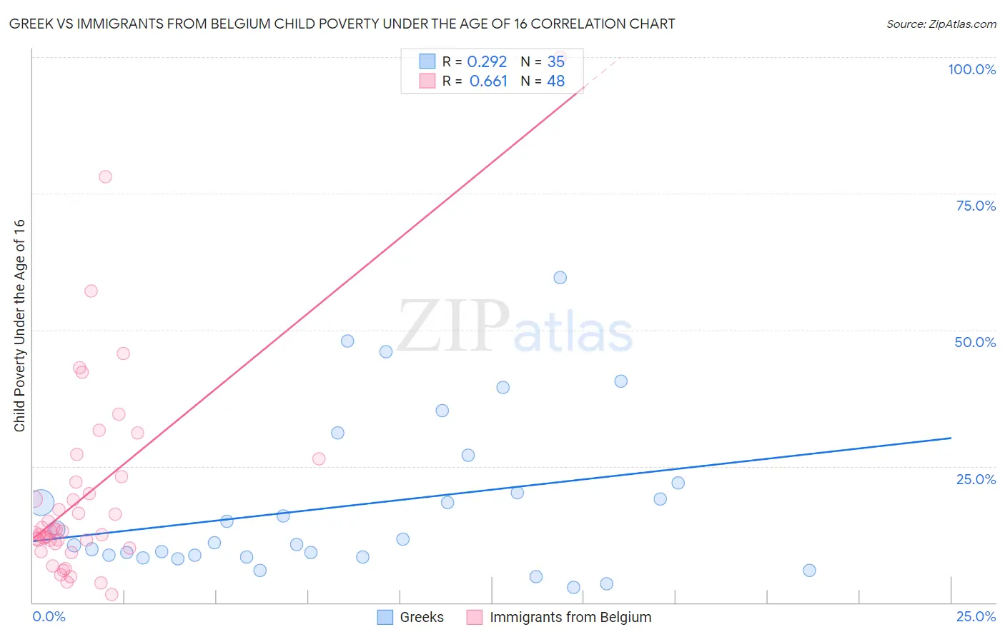 Greek vs Immigrants from Belgium Child Poverty Under the Age of 16