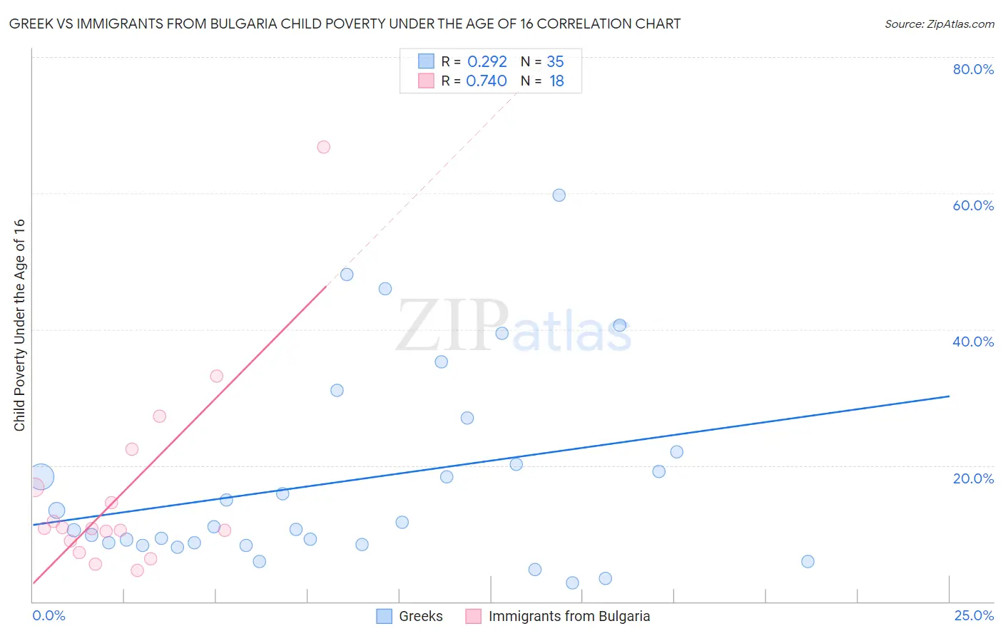 Greek vs Immigrants from Bulgaria Child Poverty Under the Age of 16