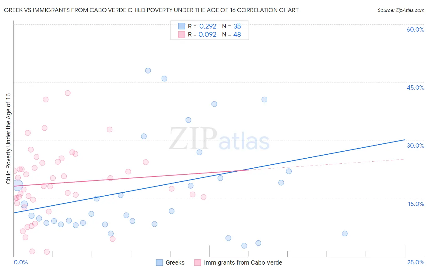 Greek vs Immigrants from Cabo Verde Child Poverty Under the Age of 16