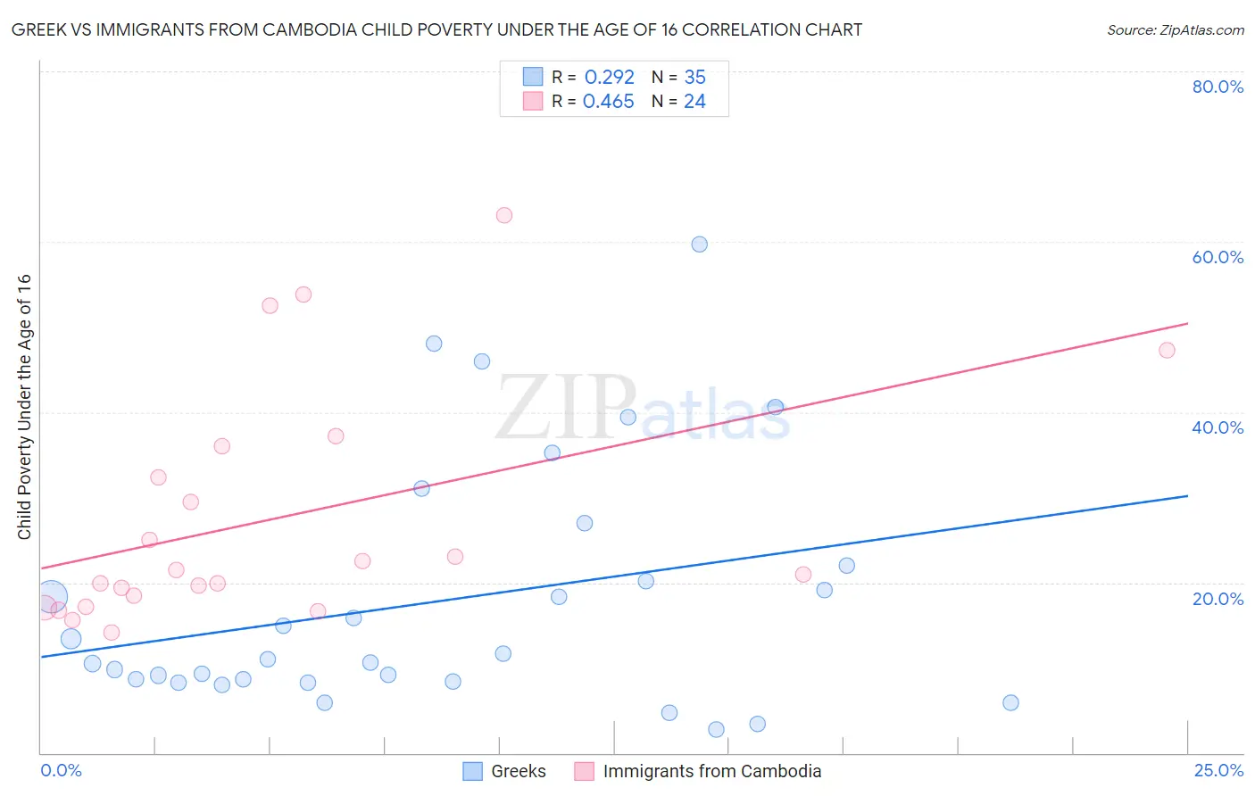 Greek vs Immigrants from Cambodia Child Poverty Under the Age of 16