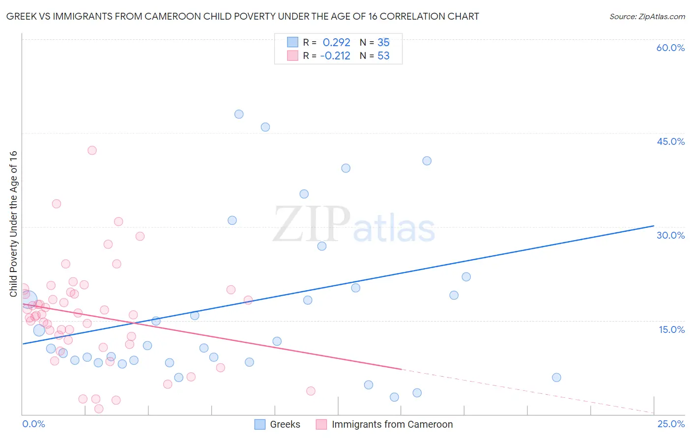 Greek vs Immigrants from Cameroon Child Poverty Under the Age of 16