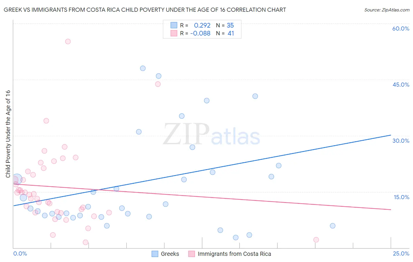 Greek vs Immigrants from Costa Rica Child Poverty Under the Age of 16