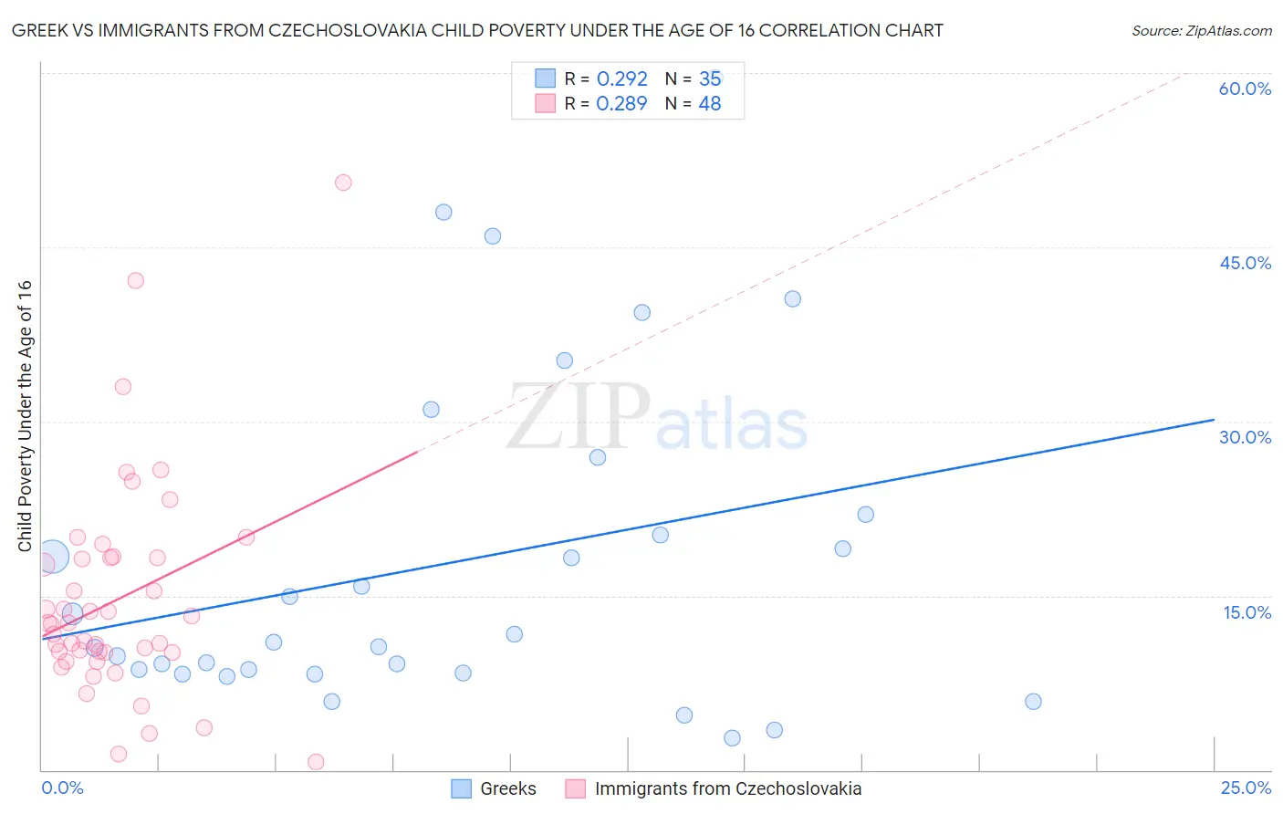 Greek vs Immigrants from Czechoslovakia Child Poverty Under the Age of 16