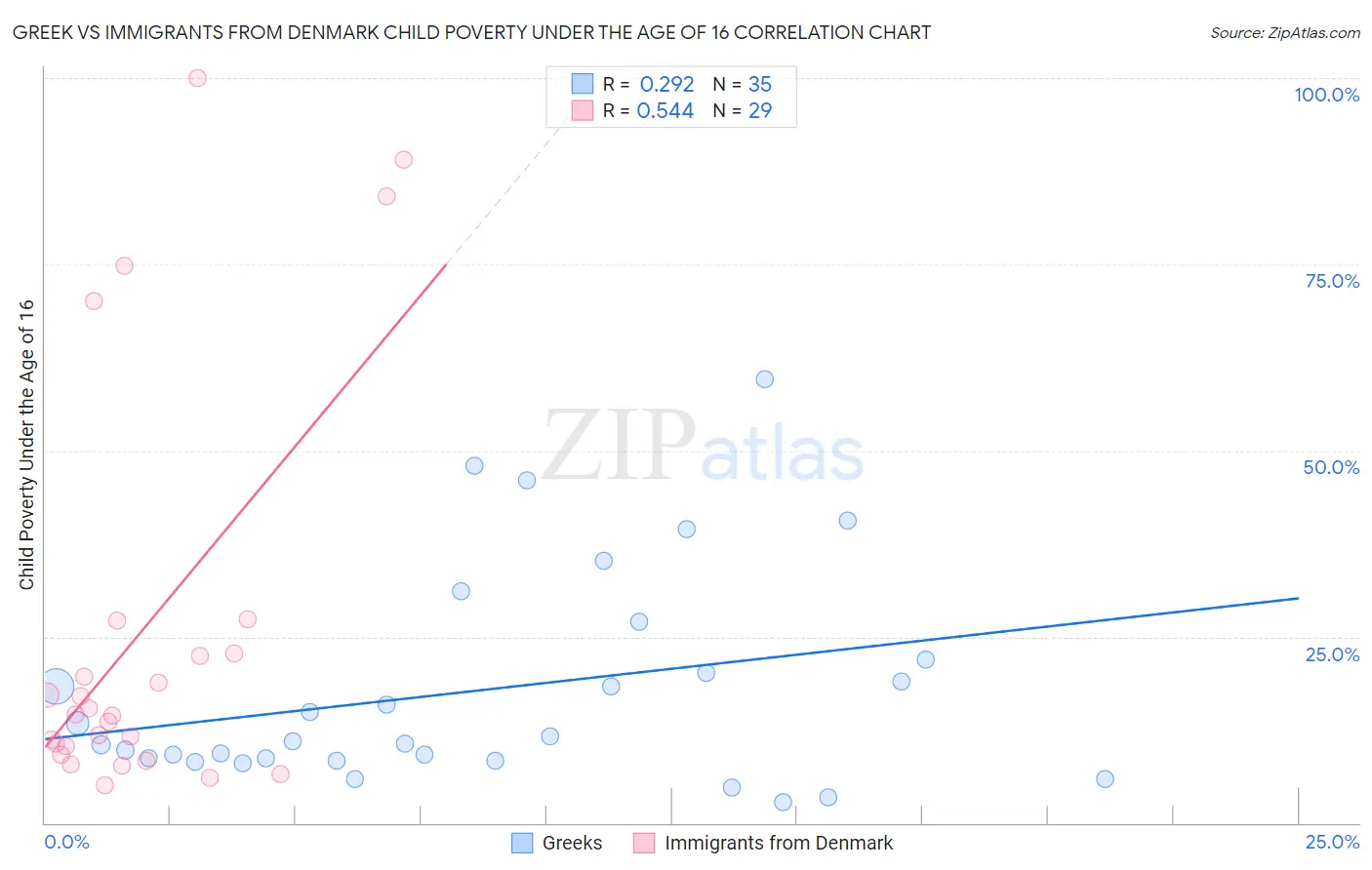 Greek vs Immigrants from Denmark Child Poverty Under the Age of 16