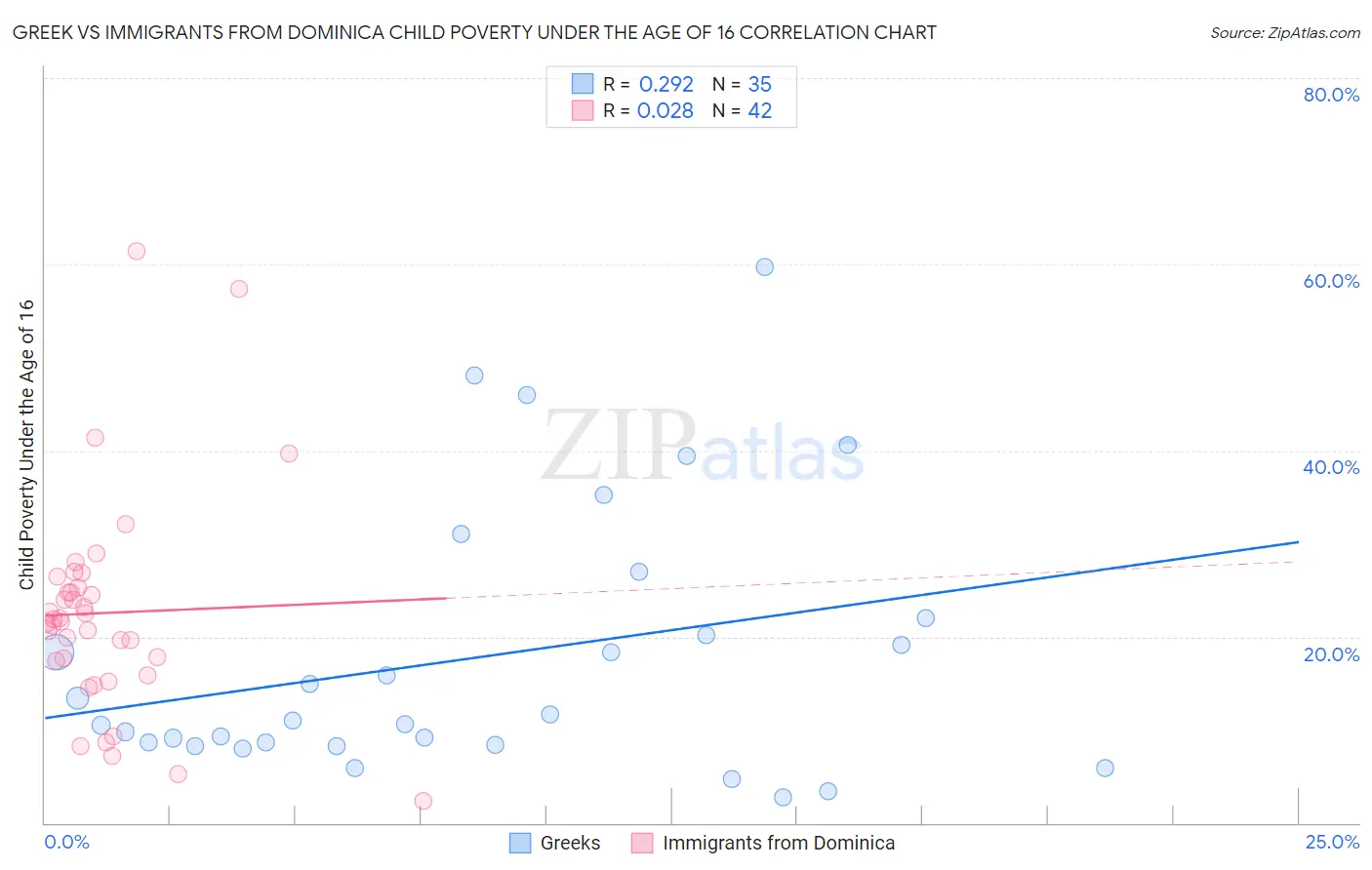 Greek vs Immigrants from Dominica Child Poverty Under the Age of 16