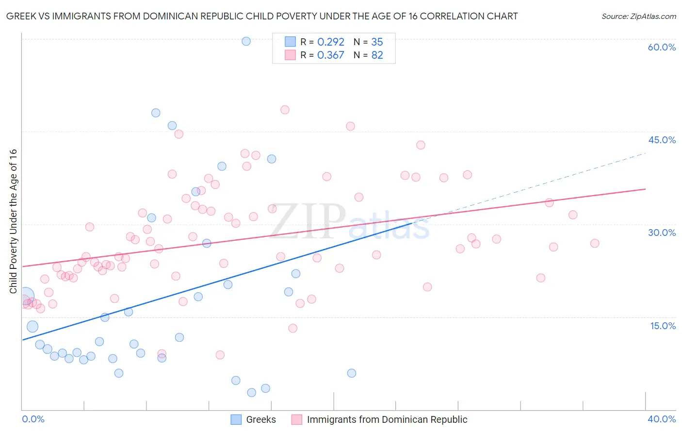 Greek vs Immigrants from Dominican Republic Child Poverty Under the Age of 16