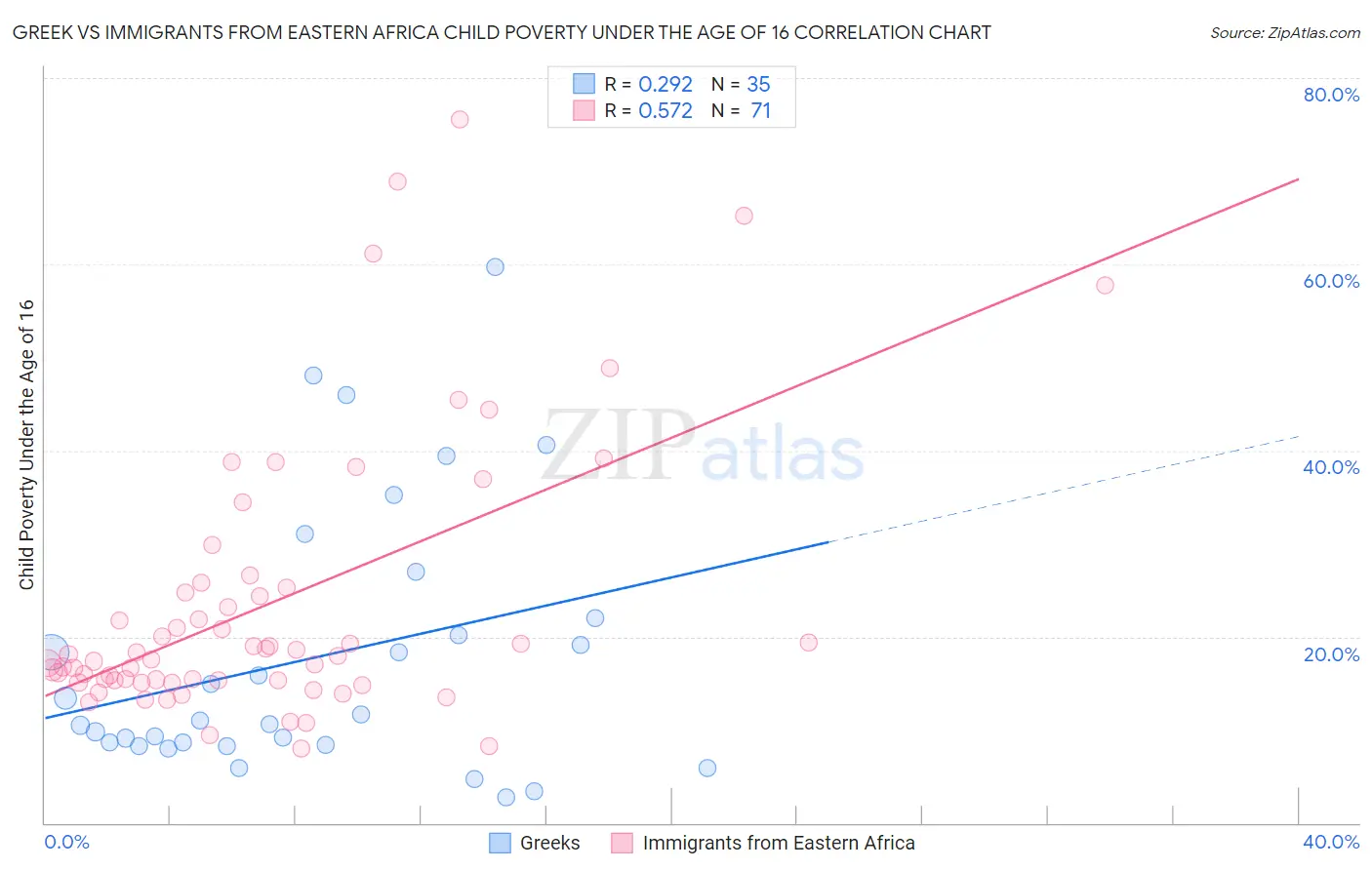 Greek vs Immigrants from Eastern Africa Child Poverty Under the Age of 16