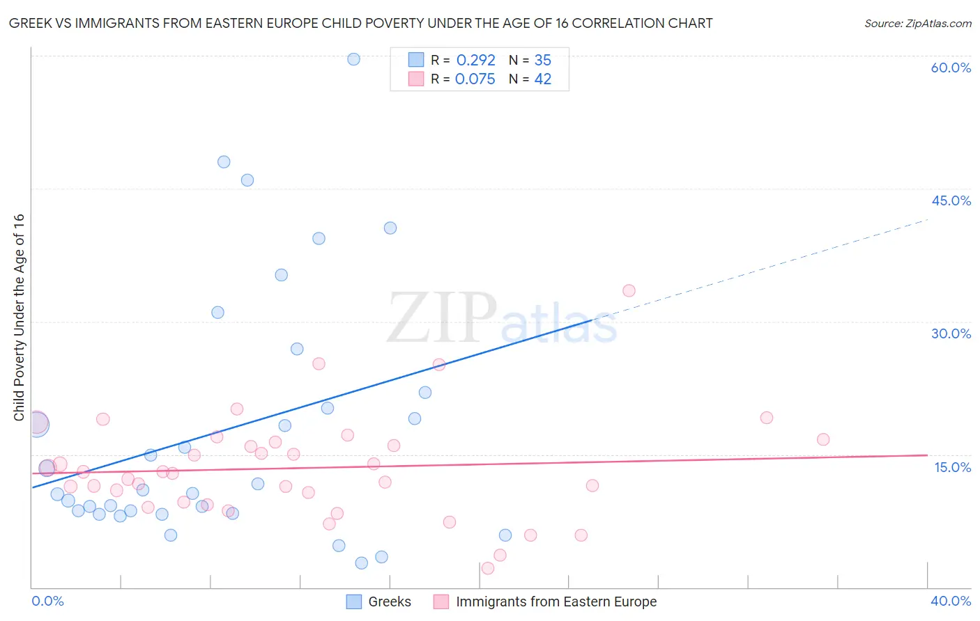 Greek vs Immigrants from Eastern Europe Child Poverty Under the Age of 16