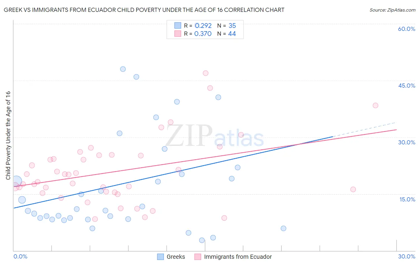 Greek vs Immigrants from Ecuador Child Poverty Under the Age of 16