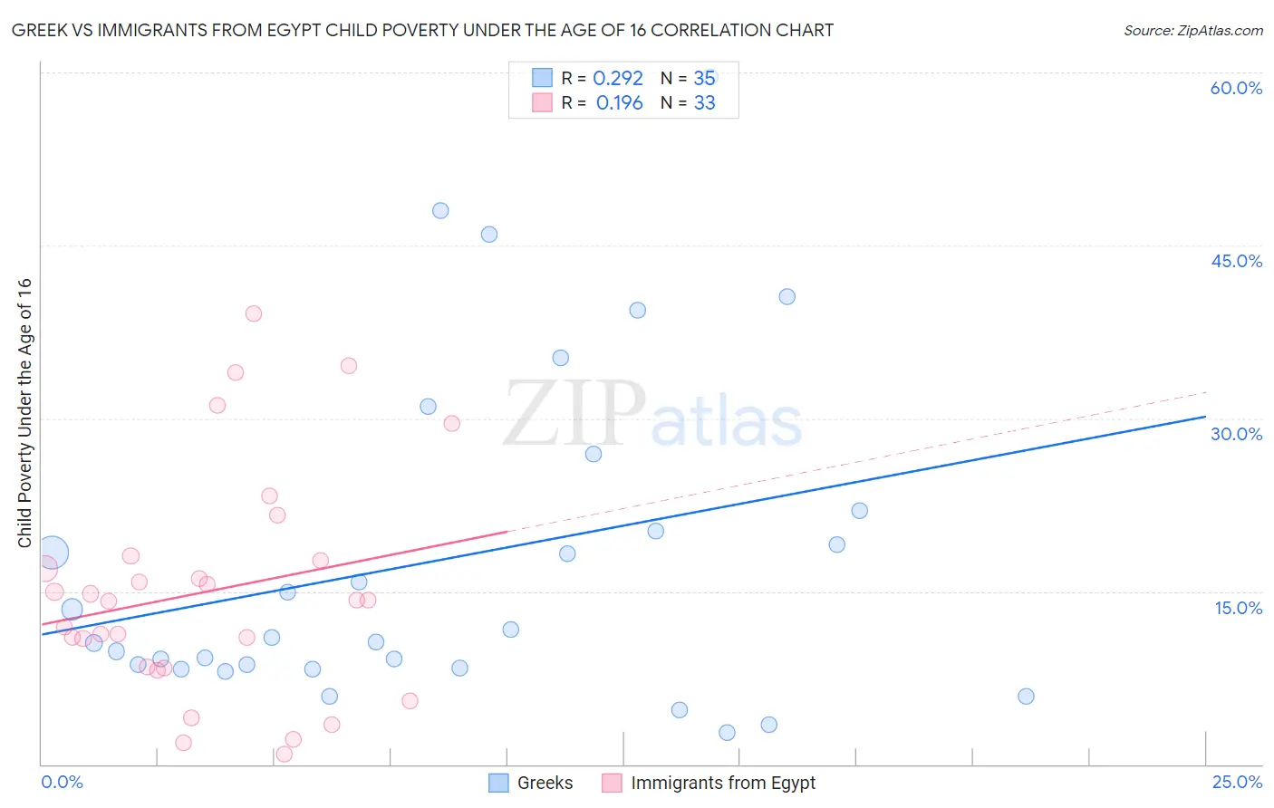 Greek vs Immigrants from Egypt Child Poverty Under the Age of 16