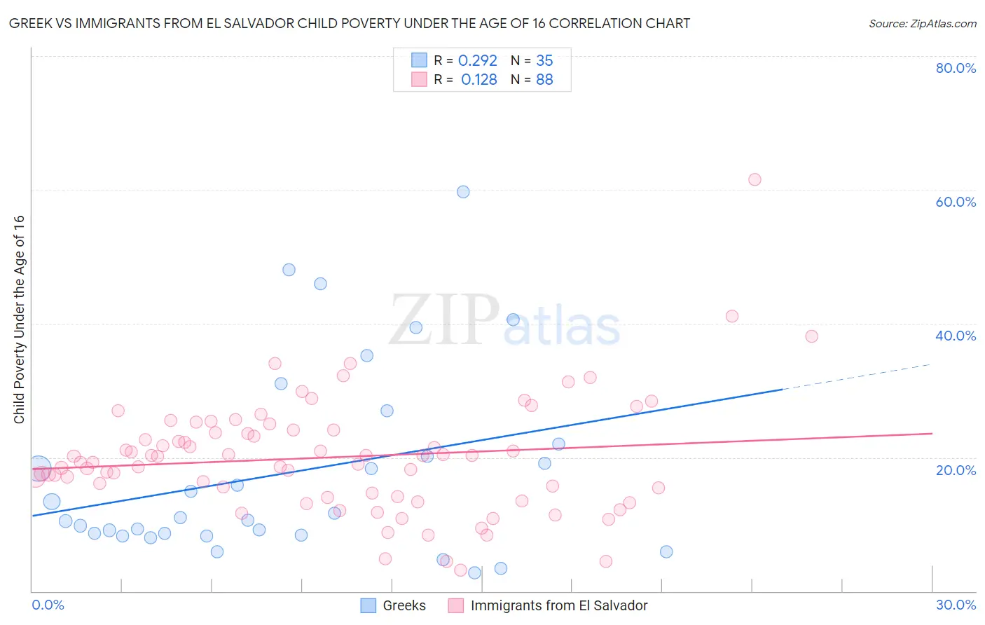 Greek vs Immigrants from El Salvador Child Poverty Under the Age of 16