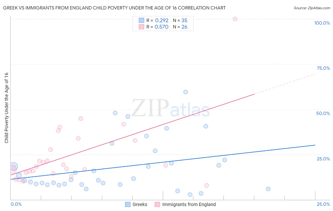 Greek vs Immigrants from England Child Poverty Under the Age of 16