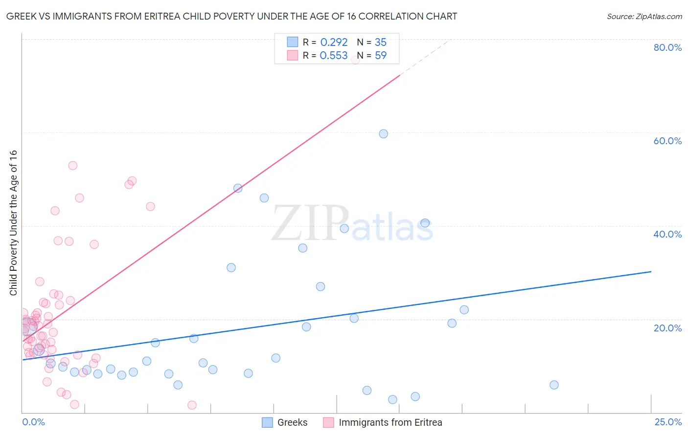 Greek vs Immigrants from Eritrea Child Poverty Under the Age of 16