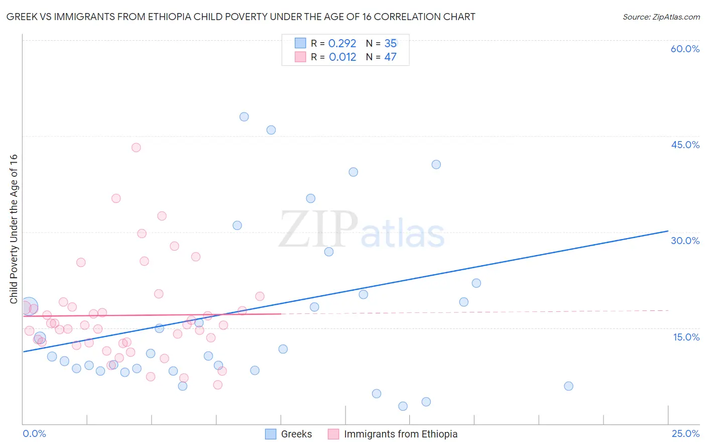 Greek vs Immigrants from Ethiopia Child Poverty Under the Age of 16